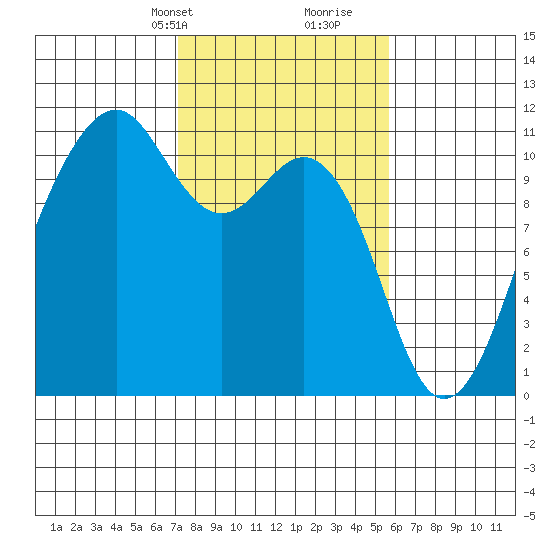 Oak Harbor tide chart for Tuesday, February 20, 2024