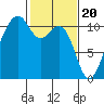 Oak Harbor tide chart for Tuesday, February 20, 2024
