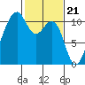 Oak Harbor tide chart for Wednesday, February 21, 2024