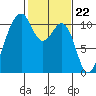 Oak Harbor tide chart for Thursday, February 22, 2024
