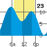 Oak Harbor tide chart for Friday, February 23, 2024