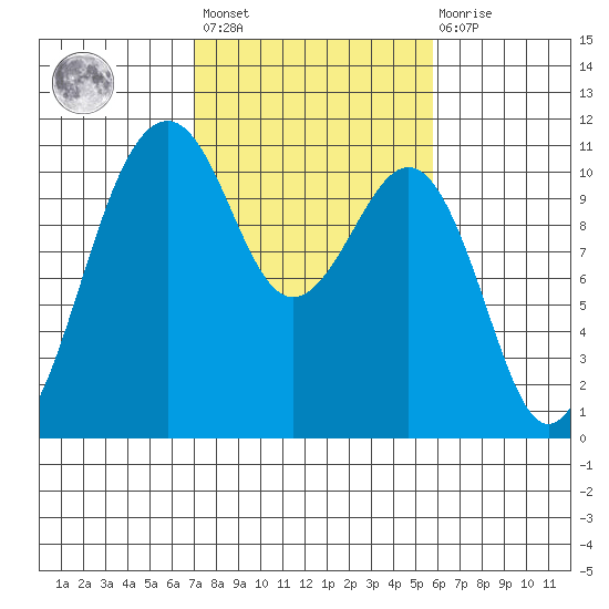 Oak Harbor tide chart for Saturday, February 24, 2024