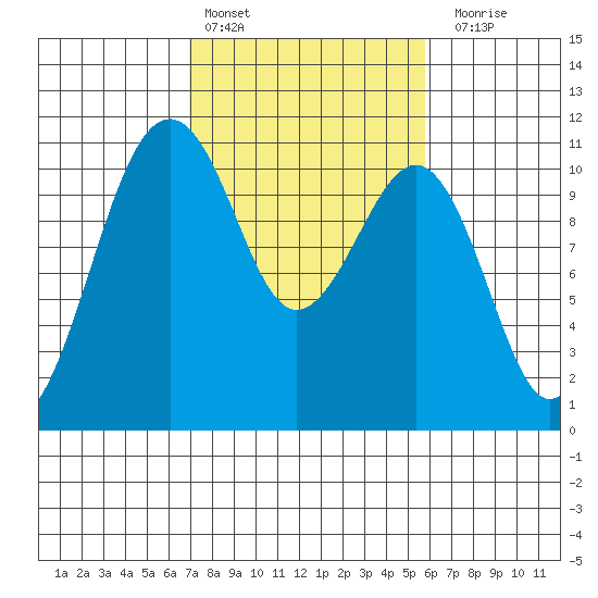 Oak Harbor tide chart for Sunday, February 25, 2024