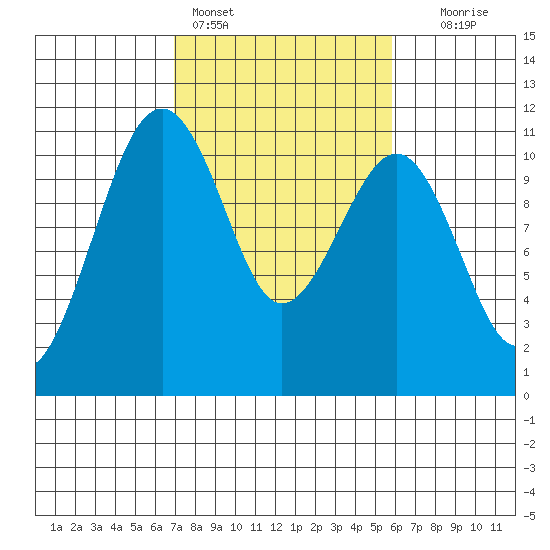 Oak Harbor tide chart for Monday, February 26, 2024
