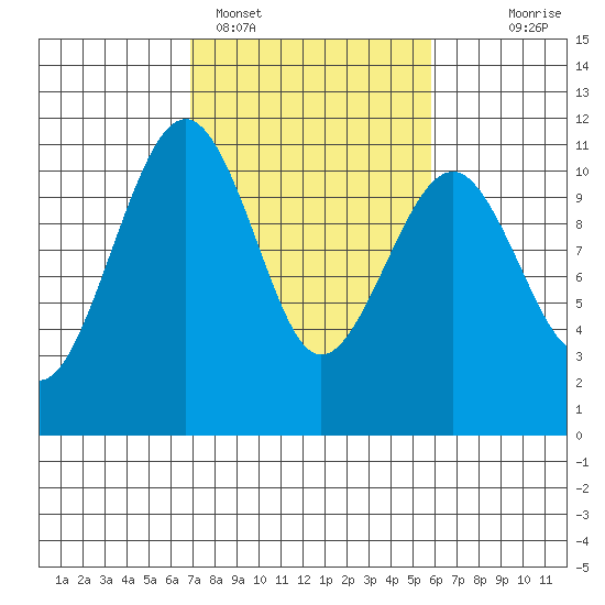 Oak Harbor tide chart for Tuesday, February 27, 2024
