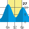 Oak Harbor tide chart for Tuesday, February 27, 2024