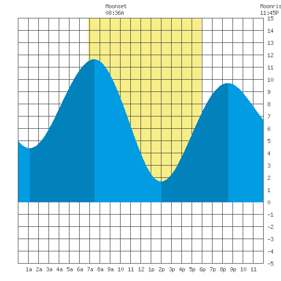 Oak Harbor tide chart for Thursday, February 29, 2024