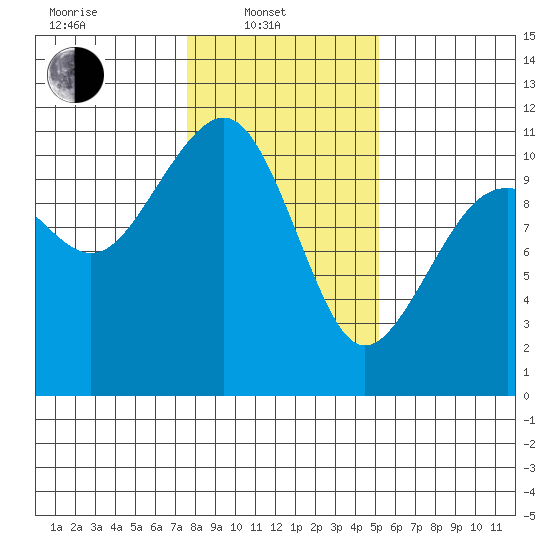 Oak Harbor tide chart for Friday, February 2, 2024