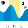 Oak Harbor tide chart for Friday, February 2, 2024