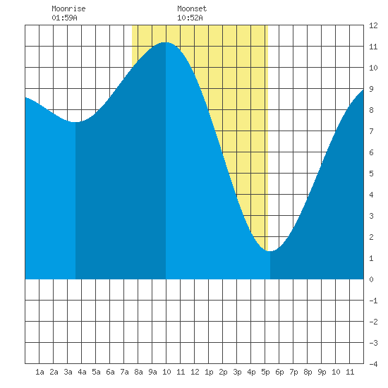 Oak Harbor tide chart for Saturday, February 3, 2024
