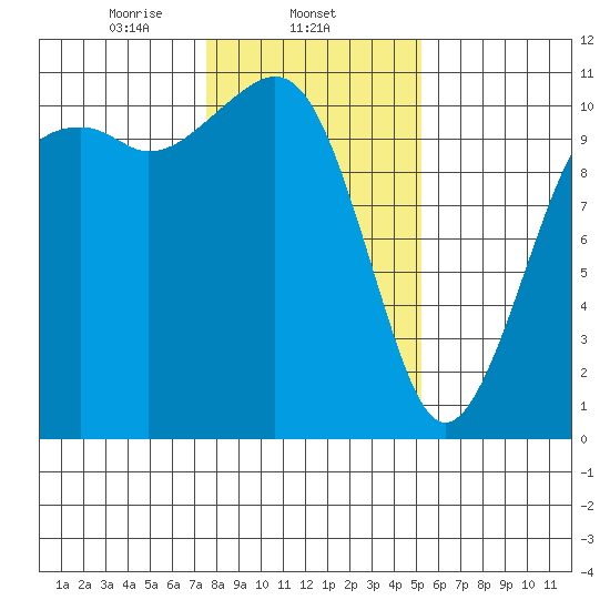 Oak Harbor tide chart for Sunday, February 4, 2024
