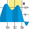 Oak Harbor tide chart for Thursday, February 8, 2024