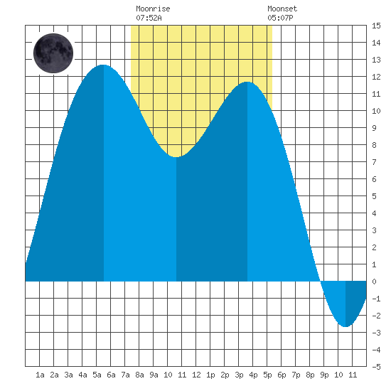 Oak Harbor tide chart for Friday, February 9, 2024