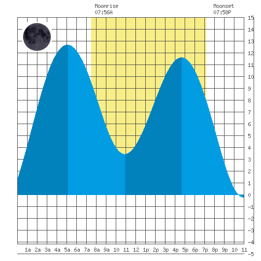 Oak Harbor tide chart for Sunday, March 10, 2024