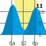 Oak Harbor tide chart for Monday, March 11, 2024