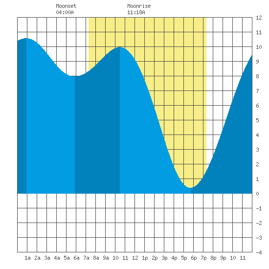 Oak Harbor tide chart for Sunday, March 17, 2024