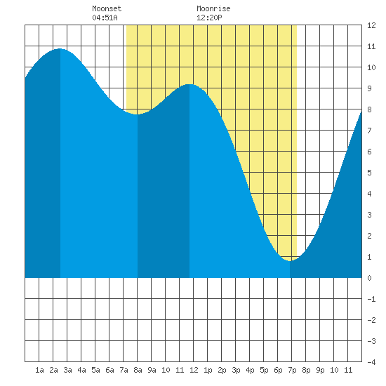 Oak Harbor tide chart for Monday, March 18, 2024