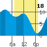 Oak Harbor tide chart for Monday, March 18, 2024