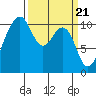 Oak Harbor tide chart for Thursday, March 21, 2024
