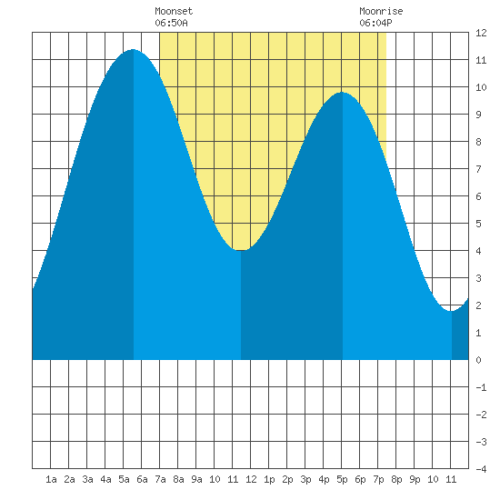 Oak Harbor tide chart for Saturday, March 23, 2024