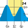 Oak Harbor tide chart for Sunday, March 24, 2024