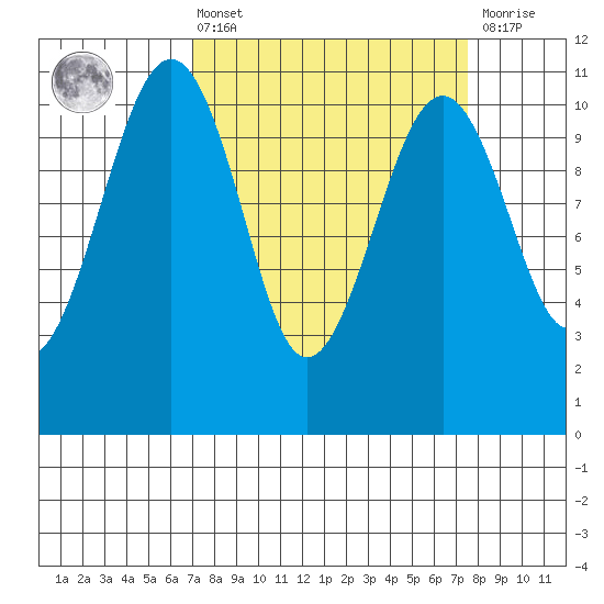 Oak Harbor tide chart for Monday, March 25, 2024