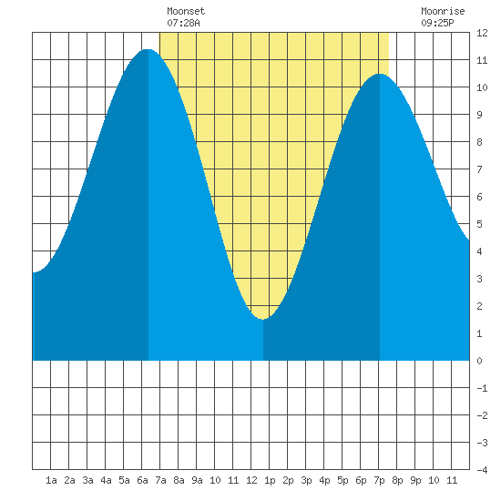 Oak Harbor tide chart for Tuesday, March 26, 2024