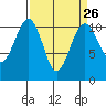 Oak Harbor tide chart for Tuesday, March 26, 2024