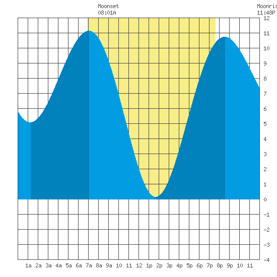 Oak Harbor tide chart for Thursday, March 28, 2024