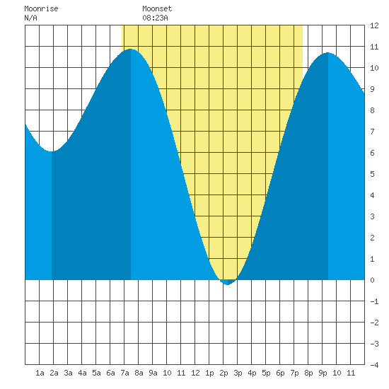 Oak Harbor tide chart for Friday, March 29, 2024