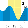 Oak Harbor tide chart for Saturday, March 2, 2024