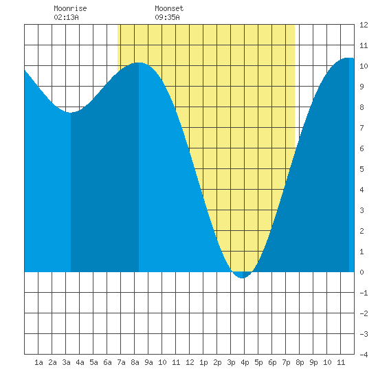 Oak Harbor tide chart for Sunday, March 31, 2024