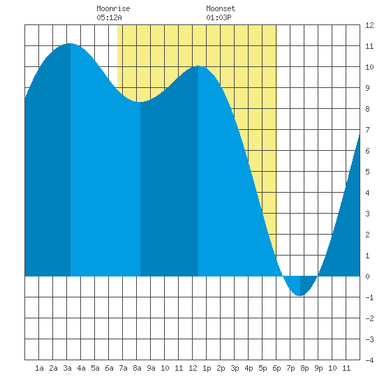 Oak Harbor tide chart for Wednesday, March 6, 2024