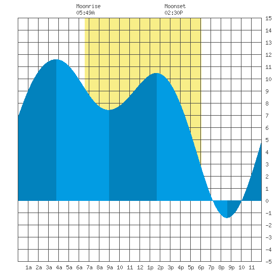 Oak Harbor tide chart for Thursday, March 7, 2024