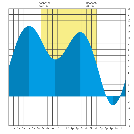 Oak Harbor tide chart for Friday, March 8, 2024