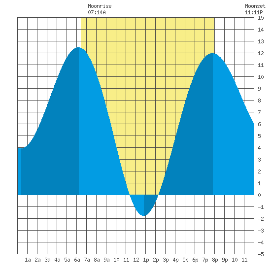 Oak Harbor tide chart for Wednesday, April 10, 2024