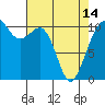 Oak Harbor tide chart for Sunday, April 14, 2024