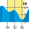 Oak Harbor tide chart for Tuesday, April 16, 2024