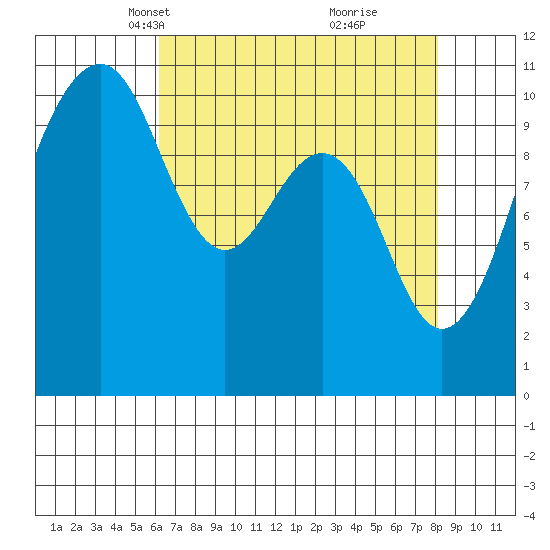 Oak Harbor tide chart for Thursday, April 18, 2024