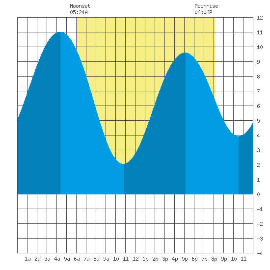 Oak Harbor tide chart for Sunday, April 21, 2024