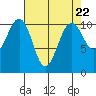 Oak Harbor tide chart for Monday, April 22, 2024
