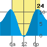 Oak Harbor tide chart for Wednesday, April 24, 2024