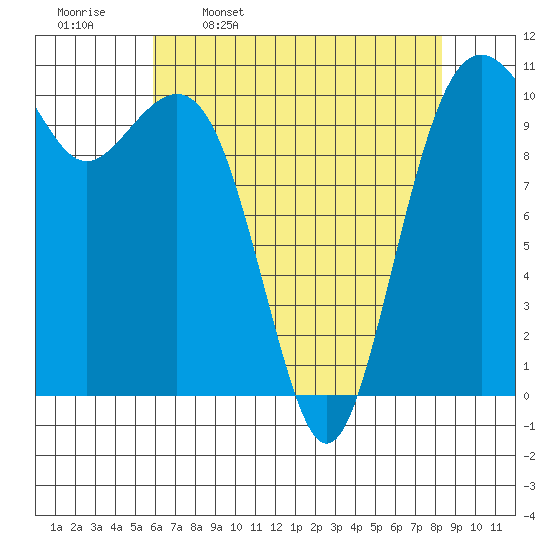 Oak Harbor tide chart for Sunday, April 28, 2024