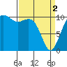 Oak Harbor tide chart for Tuesday, April 2, 2024