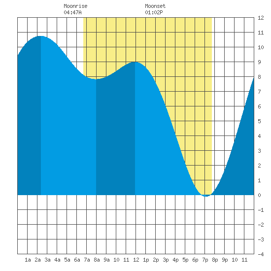 Oak Harbor tide chart for Wednesday, April 3, 2024