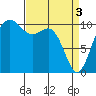 Oak Harbor tide chart for Wednesday, April 3, 2024