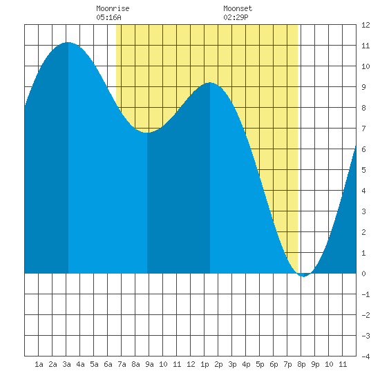 Oak Harbor tide chart for Thursday, April 4, 2024