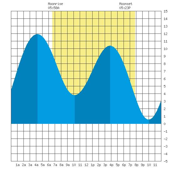Oak Harbor tide chart for Saturday, April 6, 2024