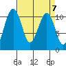 Oak Harbor tide chart for Sunday, April 7, 2024