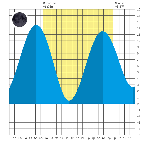 Oak Harbor tide chart for Monday, April 8, 2024